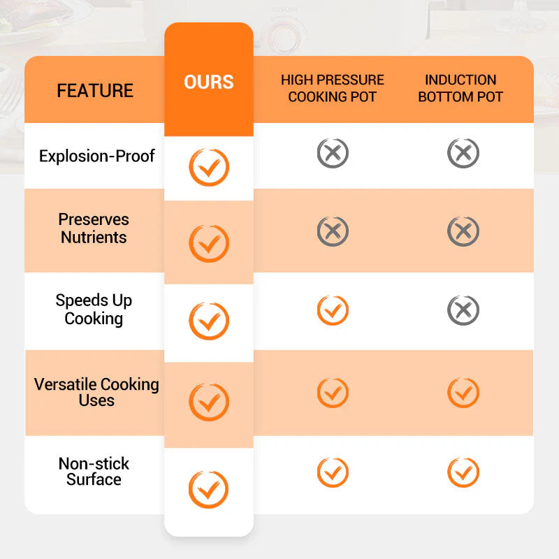 Escolhas do Chef🏆Panela de pressão antiaderente multifuncional de grande capacidade 
